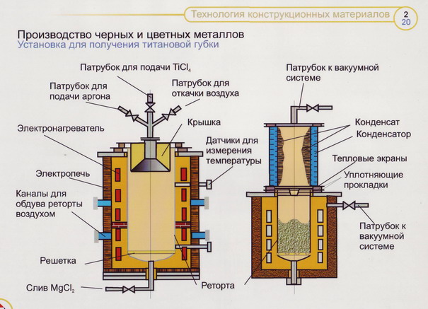 Технологическая схема получения титана