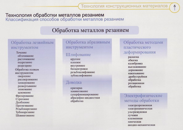 Презентация современные технологии обработки материалов 9 класс