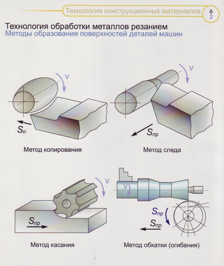 Схема обработки резанием