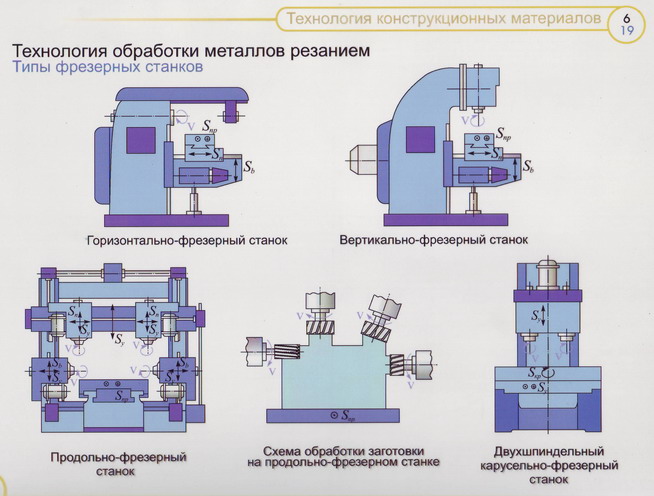 Технологии обработки конструкционных материалов резанием