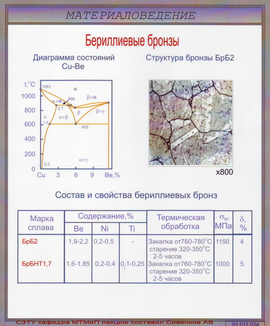 Диаграмма состояния бронзы