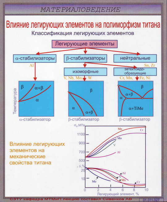 Легирующие элементы титана