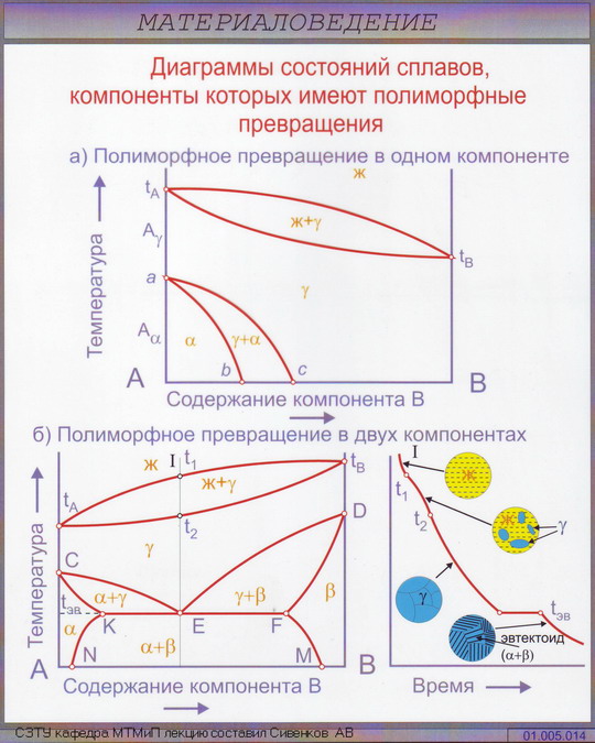 Диаграмма превращения. Диаграммы состояния сплавов полиморфное превращение. Диаграмма состояния с полиморфным превращением. Диаграммы с полиморфным превращением компонентов. Диаграмма состояний сплавов элементов с полиморфным превращением.