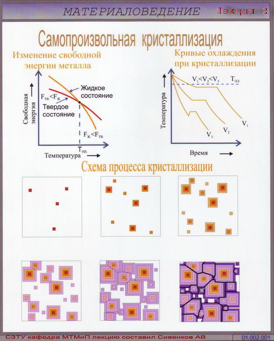 Процесс кристаллизации. Кристаллизация механизм процесса кристаллизации. Основные этапы процесса кристаллизации схема. Механизм процесса кристаллизации материаловедение. Схема процесса самопроизвольной кристаллизации..