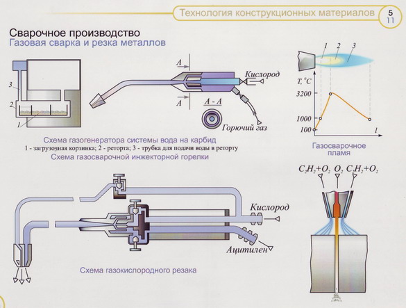 Схема газовой сварки. Газовая сварка схема. Схема работы водяного затвора газовой сварки. Газовая резка металла схема оборудования. Схема подключения оборудования для газовой сварки.